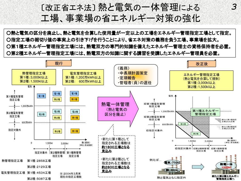 平成１５年度改正「省エネ法」法令集 エネルギーの使用の合理化